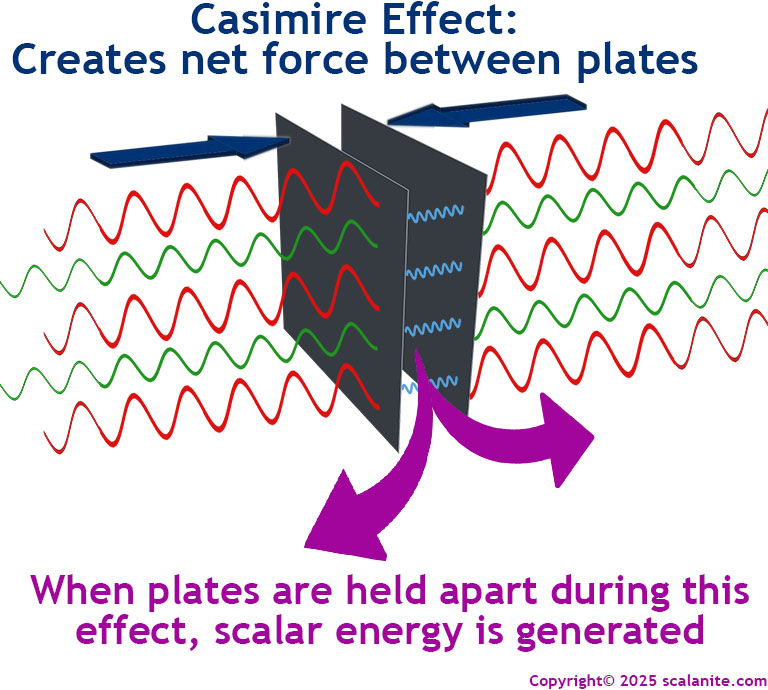 Casimir Effect